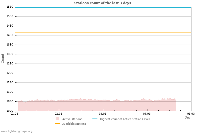 Graphs: Stations count