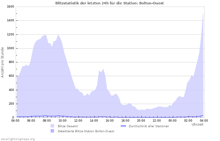 Diagramme: Blitzstatistik