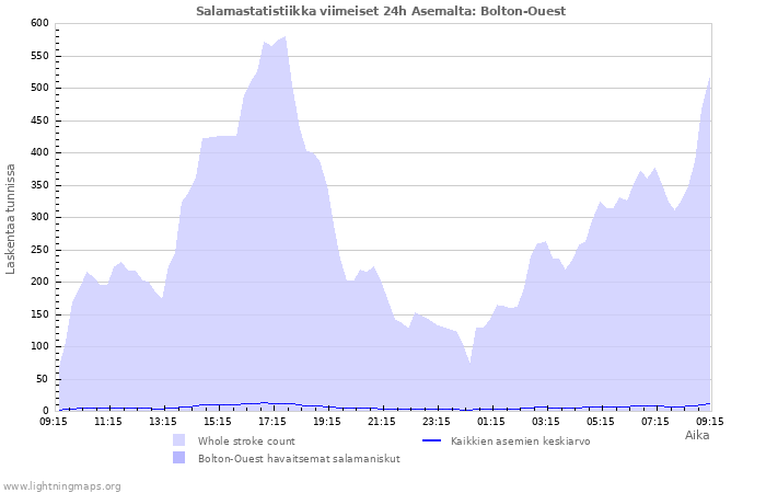 Graafit: Salamastatistiikka