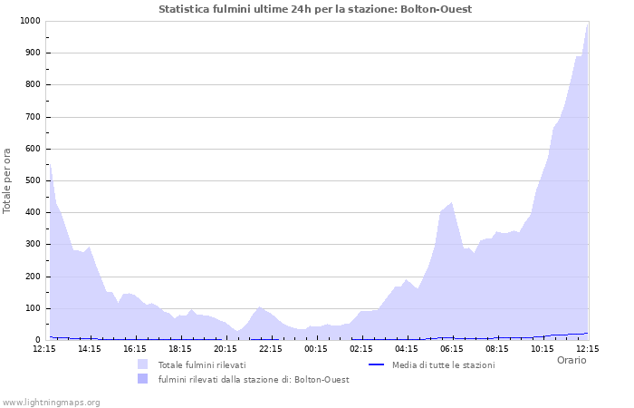 Grafico: Statistica fulmini