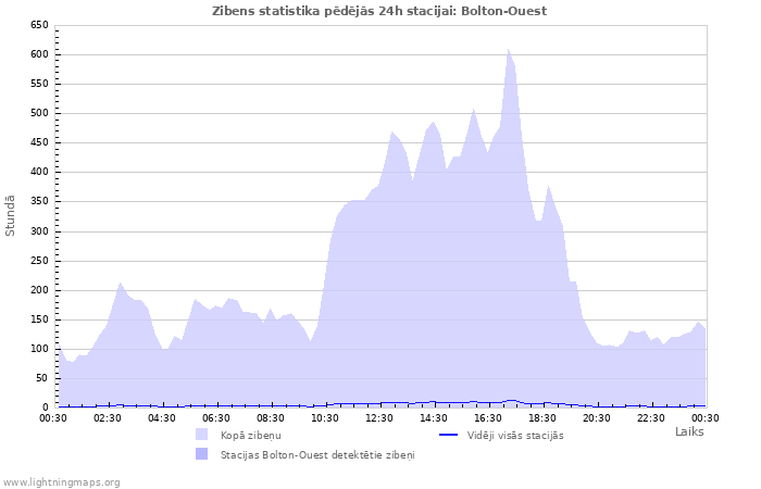 Grafiki: Zibens statistika