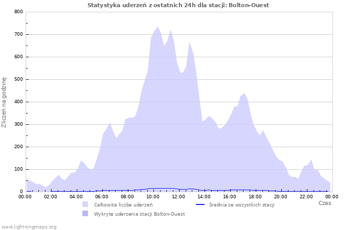Wykresy: Statystyka uderzeń