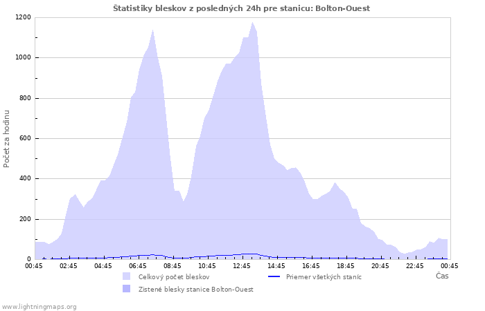 Grafy: Štatistiky bleskov