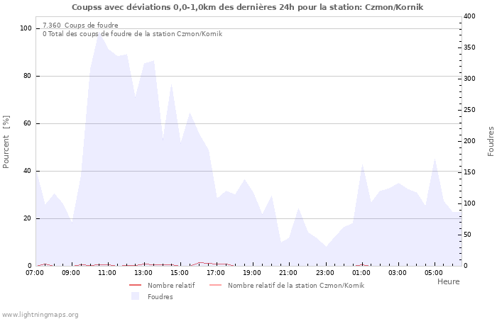 Graphes