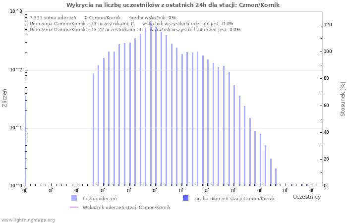 Wykresy: Wykrycia na liczbę uczestników