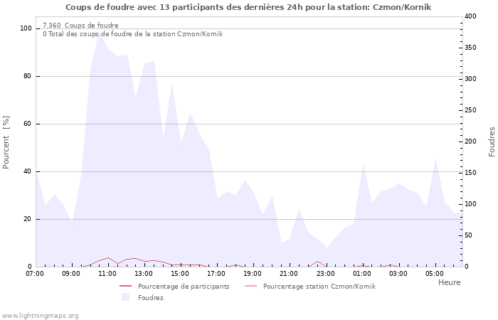 Graphes