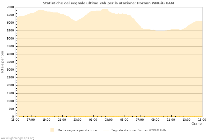 Grafico: Statistiche del segnale