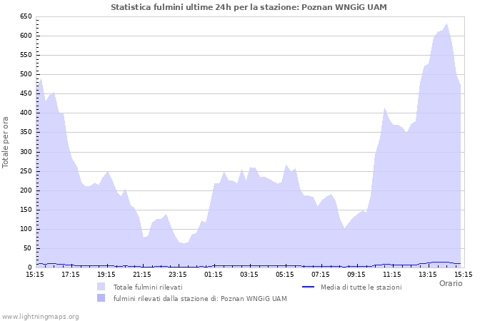 Grafico: Statistica fulmini