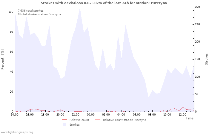 Graphs