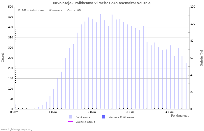 Graafit: Havaintoja / Poikkeama