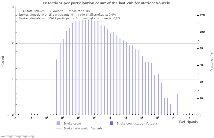 Grafikonok: Detections per participation count