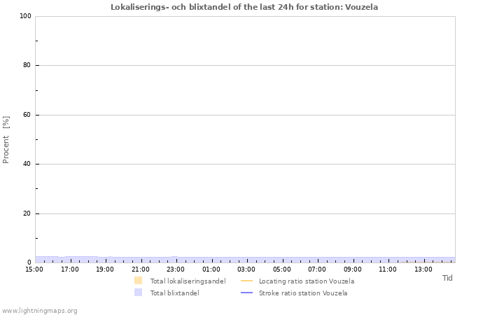 Grafer: Lokaliserings- och blixtandel