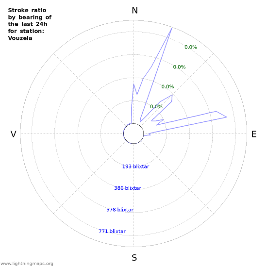 Grafer: Stroke ratio by bearing