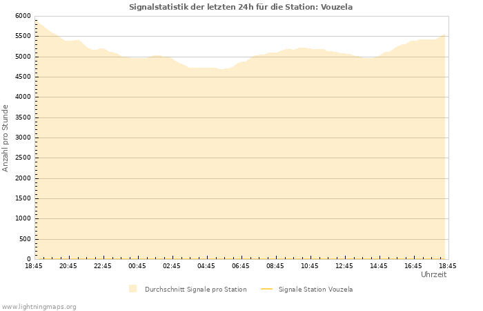Diagramme: Signalstatistik