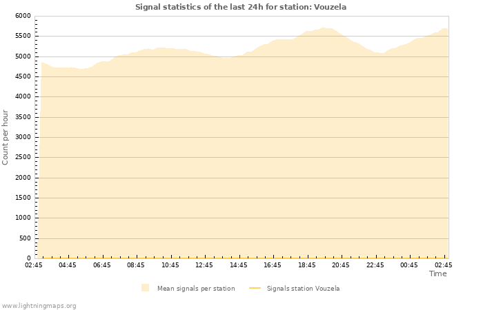 Grafikonok: Signal statistics