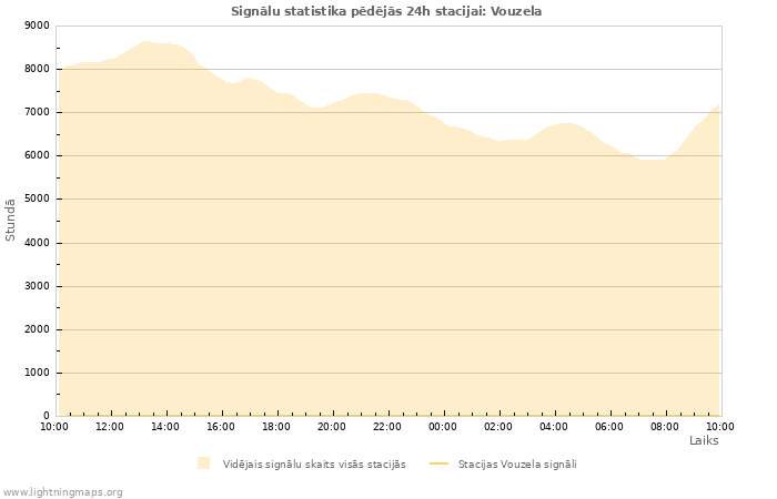 Grafiki: Signālu statistika
