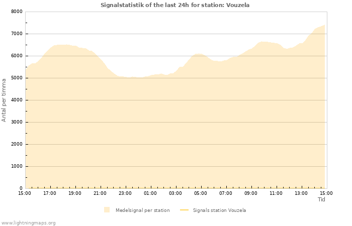 Grafer: Signalstatistik