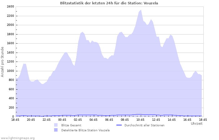 Diagramme: Blitzstatistik