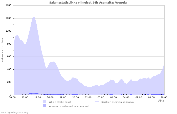 Graafit: Salamastatistiikka