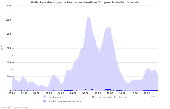 Graphes: Statistique des coups de foudre