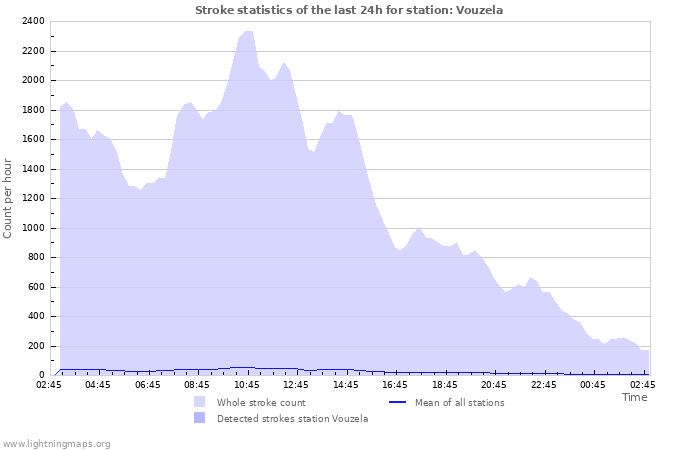 Grafikonok: Stroke statistics