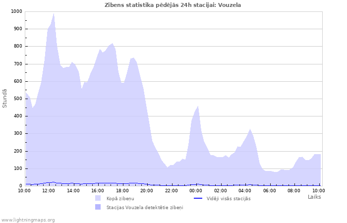 Grafiki: Zibens statistika