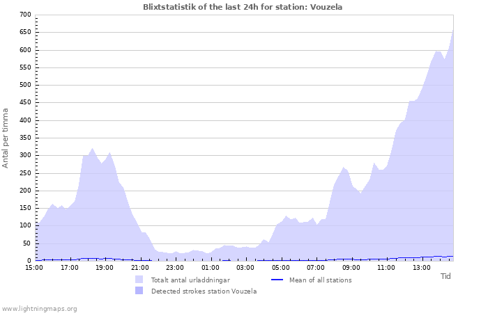 Grafer: Blixtstatistik