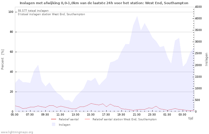 Grafieken