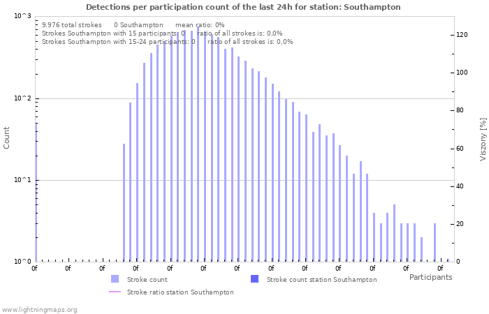 Grafikonok: Detections per participation count