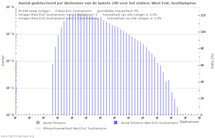 Grafieken: Aantal gedetecteerd per deelnemer