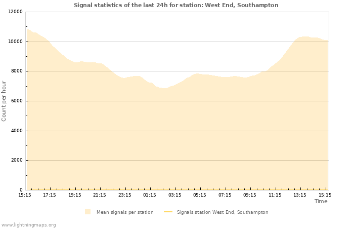 Graphs: Signal statistics