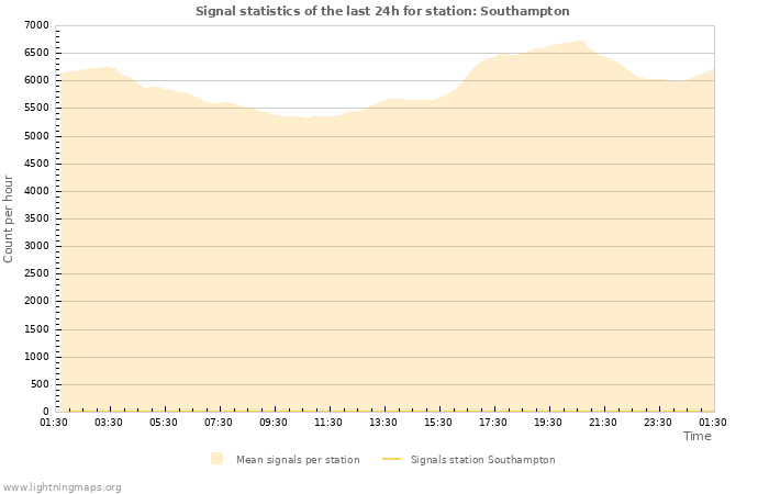 Grafikonok: Signal statistics