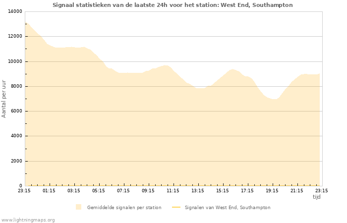 Grafieken: Signaal statistieken