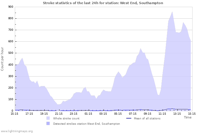 Graphs: Stroke statistics