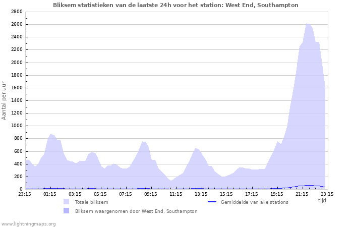 Grafieken: Bliksem statistieken