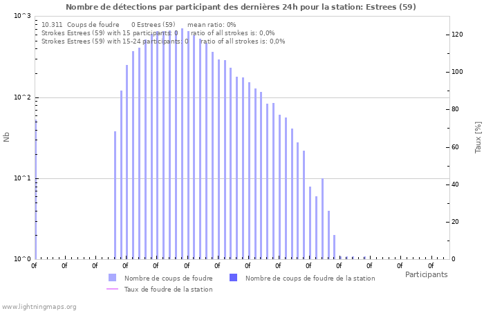 Graphes: Nombre de détections par participant