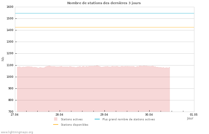 Graphes: Nombre de stations