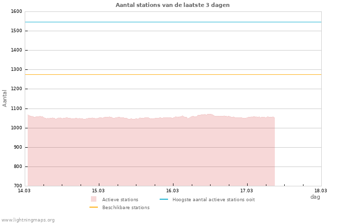 Grafieken: Aantal stations