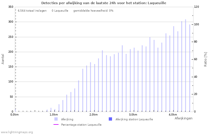 Grafieken: Detecties per afwijking