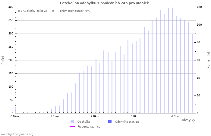 Grafy: Detekcí na odchylku