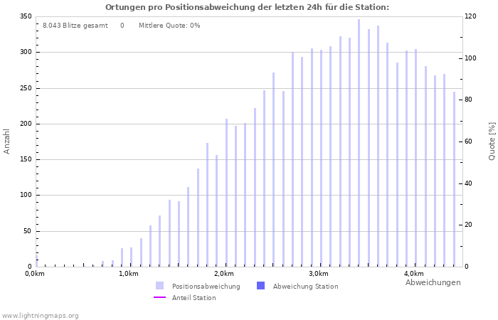 Diagramme: Ortungen pro Positionsabweichung