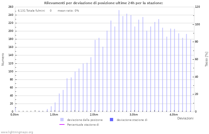 Grafico: Rilevamenti per deviazione di posizione
