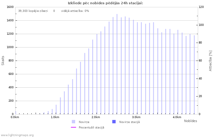Grafiki: Izkliede pēc nobīdes