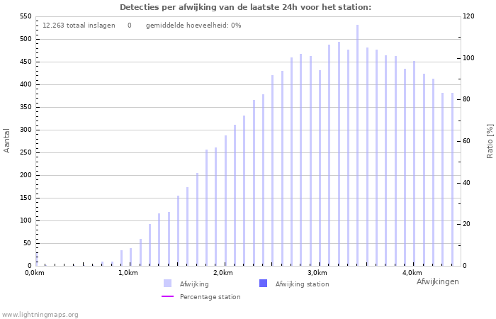 Grafieken: Detecties per afwijking
