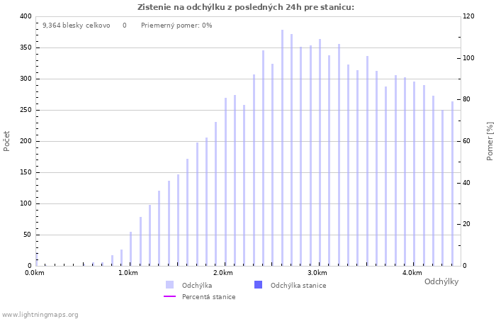 Grafy: Zistenie na odchýlku