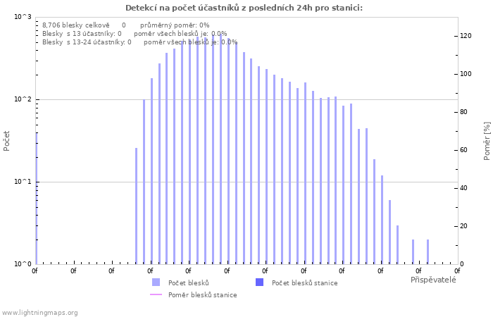 Grafy: Detekcí na počet účastníků
