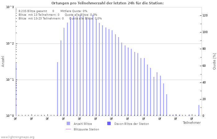 Diagramme: Ortungen pro Teilnehmerzahl