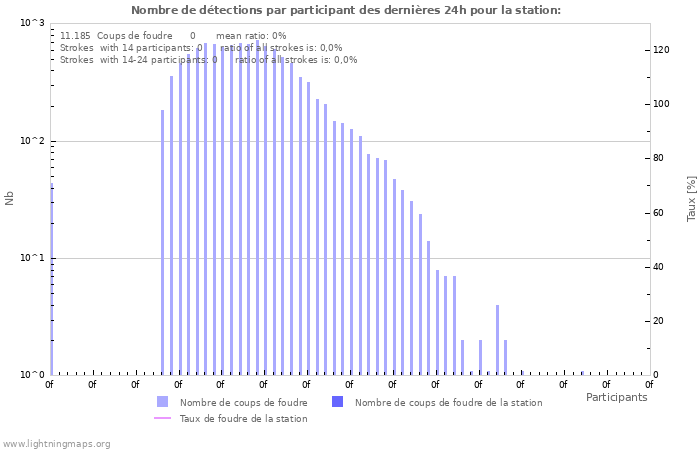 Graphes: Nombre de détections par participant