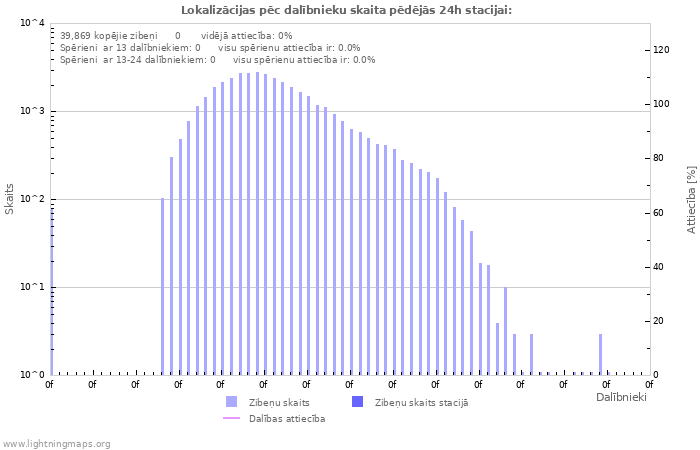 Grafiki: Lokalizācijas pēc dalībnieku skaita
