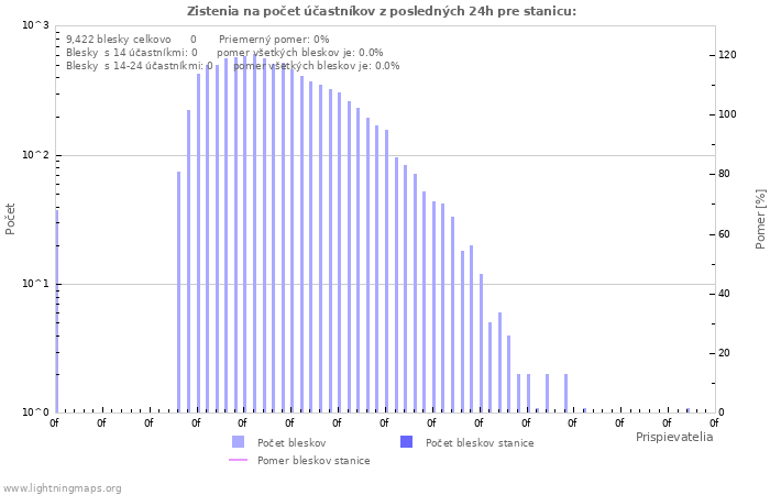 Grafy: Zistenia na počet účastníkov